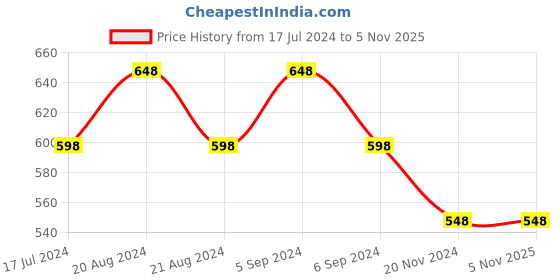 tatacliq.com Pepe Jeans Kids Navy Printed T-Shirt pepe jeans Price History Graph from 17 Jul 2024 to 3 Nov 2025
