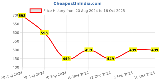 tatacliq.com Pepe Jeans Kids Navy Printed T-Shirt pepe jeans Price History Graph from 20 Aug 2024 to 16 Oct 2025