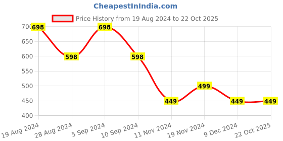 tatacliq.com Pepe Jeans Kids Navy Printed T-Shirt pepe jeans Price History Graph from 19 Aug 2024 to 21 Oct 2025