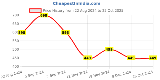 tatacliq.com Pepe Jeans Kids Navy Printed T-Shirt pepe jeans Price History Graph from 22 Aug 2024 to 23 Oct 2025