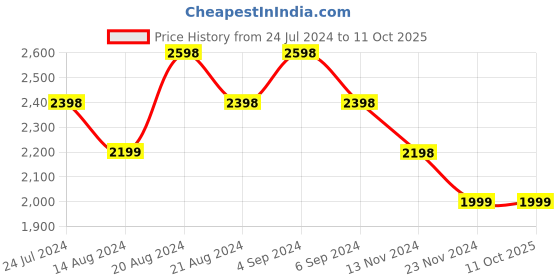 tatacliq.com Pepe Jeans Kids Navy Printed Varsity Jacket pepe jeans Price History Graph from 24 Jul 2024 to 11 Oct 2025