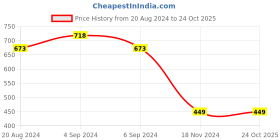tatacliq.com Pepe Jeans Kids Navy Regular Fit Polo T-Shirt pepe jeans Price History Graph from 20 Aug 2024 to 23 Oct 2025