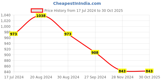 tatacliq.com Pepe Jeans Kids Navy Solid Full Sleeves Shirt pepe jeans Price History Graph from 17 Jul 2024 to 30 Oct 2025