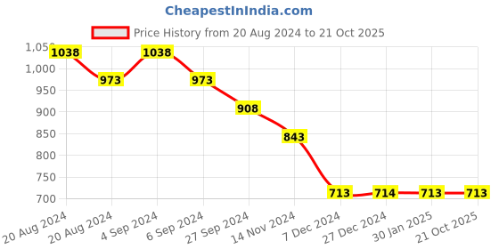 tatacliq.com Pepe Jeans Kids Navy Solid Full Sleeves Shirt pepe jeans Price History Graph from 20 Aug 2024 to 21 Oct 2025