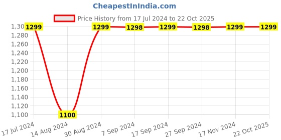 tatacliq.com Pepe Jeans Kids Navy Solid Jeans pepe jeans Price History Graph from 17 Jul 2024 to 22 Oct 2025