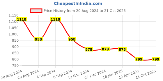 tatacliq.com Pepe Jeans Kids Navy Solid Polo T-Shirt pepe jeans Price History Graph from 20 Aug 2024 to 21 Oct 2025