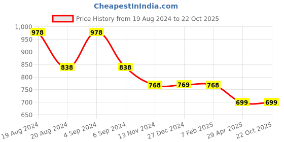 tatacliq.com Pepe Jeans Kids Navy Solid Polo T-Shirt pepe jeans Price History Graph from 19 Aug 2024 to 22 Oct 2025