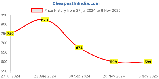 tatacliq.com Pepe Jeans Kids Navy Solid Polo T-Shirt pepe jeans Price History Graph from 27 Jul 2024 to 8 Nov 2025