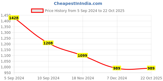 tatacliq.com Pepe Jeans Kids Off White Graphic Print Joggers pepe jeans Price History Graph from 5 Sep 2024 to 20 Oct 2025