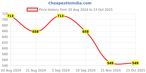 tatacliq.com Pepe Jeans Kids Off White Graphic Print T-Shirt pepe jeans Price History Graph from 20 Aug 2024 to 23 Oct 2025
