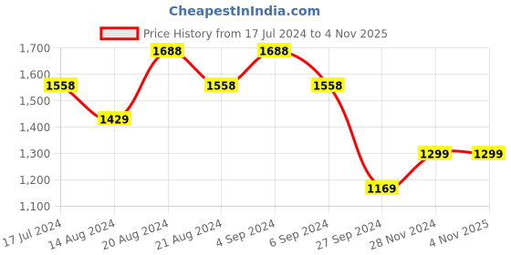tatacliq.com Pepe Jeans Kids Off White Printed Sweatshirt pepe jeans Price History Graph from 17 Jul 2024 to 3 Nov 2025