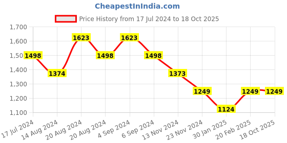 tatacliq.com Pepe Jeans Kids Off White Printed Sweatshirt pepe jeans Price History Graph from 17 Jul 2024 to 17 Oct 2025