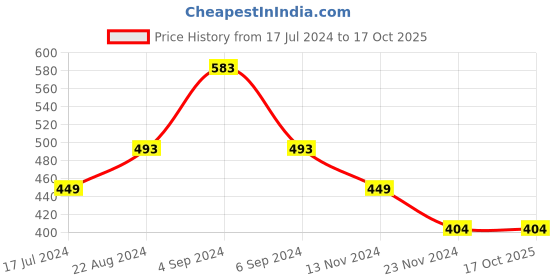 tatacliq.com Pepe Jeans Kids Off White Printed T-Shirt pepe jeans Price History Graph from 17 Jul 2024 to 16 Oct 2025