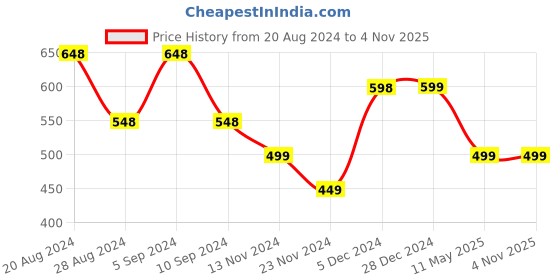 tatacliq.com Pepe Jeans Kids Off White Printed T-Shirt pepe jeans Price History Graph from 20 Aug 2024 to 4 Nov 2025