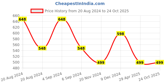tatacliq.com Pepe Jeans Kids Off White Printed T-Shirt pepe jeans Price History Graph from 20 Aug 2024 to 24 Oct 2025