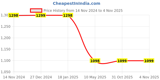 tatacliq.com Pepe Jeans Kids Off White Solid Joggers pepe jeans Price History Graph from 14 Nov 2024 to 3 Nov 2025