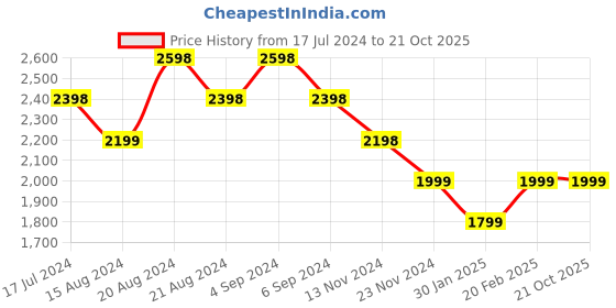 tatacliq.com Pepe Jeans Kids Olive Camouflage Jacket pepe jeans Price History Graph from 17 Jul 2024 to 21 Oct 2025