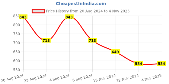 tatacliq.com Pepe Jeans Kids Olive Graphic Print T-Shirt pepe jeans Price History Graph from 20 Aug 2024 to 3 Nov 2025