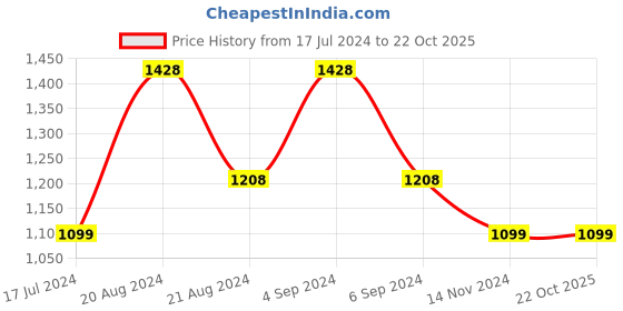 tatacliq.com Pepe Jeans Kids Olive Printed Joggers pepe jeans Price History Graph from 17 Jul 2024 to 21 Oct 2025