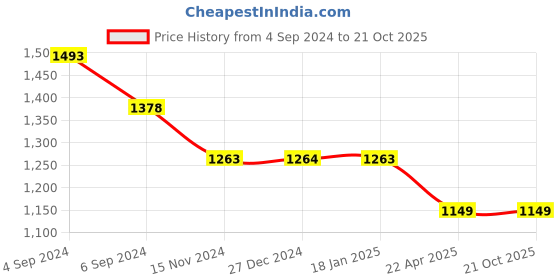 tatacliq.com Pepe Jeans Kids Olive Solid Cargo Pants pepe jeans Price History Graph from 4 Sep 2024 to 21 Oct 2025