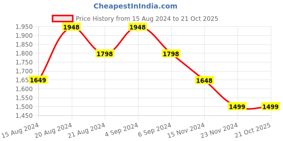 tatacliq.com Pepe Jeans Kids Olive Solid Jacket pepe jeans Price History Graph from 15 Aug 2024 to 21 Oct 2025