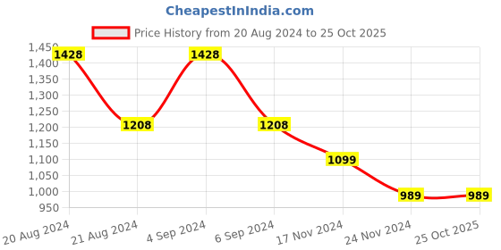 tatacliq.com Pepe Jeans Kids Olive Solid Shirt pepe jeans Price History Graph from 20 Aug 2024 to 24 Oct 2025