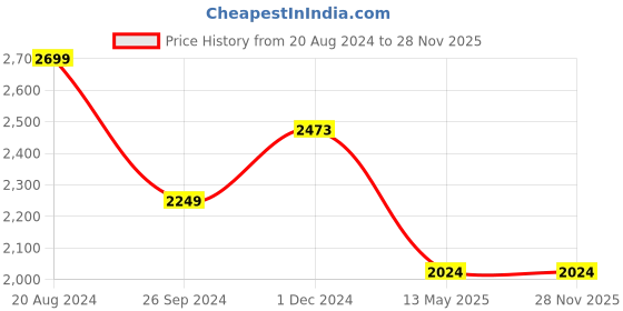 tatacliq.com Pepe Jeans Kids Orange & Red Color Block Full Sleeves Jacket pepe jeans Price History Graph from 20 Aug 2024 to 27 Nov 2025