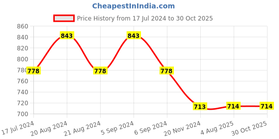 tatacliq.com Pepe Jeans Kids Orange & White Striped T-Shirt pepe jeans Price History Graph from 17 Jul 2024 to 29 Oct 2025