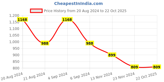 tatacliq.com Pepe Jeans Kids Orange Checks Shirt pepe jeans Price History Graph from 20 Aug 2024 to 21 Oct 2025