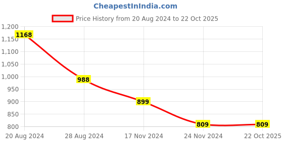 tatacliq.com Pepe Jeans Kids Orange Checks Shirt pepe jeans Price History Graph from 20 Aug 2024 to 21 Oct 2025