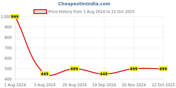 tatacliq.com Pepe Jeans Kids Orange Cotton Printed T-Shirt pepe jeans Price History Graph from 1 Aug 2024 to 21 Oct 2025