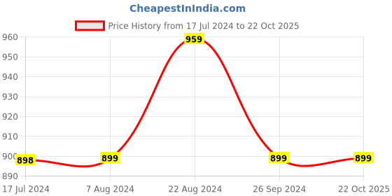 tatacliq.com Pepe Jeans Kids Orange Cotton Regular Fit Full Sleeves Shirt pepe jeans Price History Graph from 17 Jul 2024 to 22 Oct 2025
