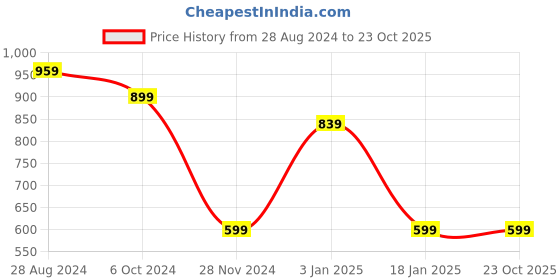 tatacliq.com Pepe Jeans Kids Orange Cotton Regular Fit Full Sleeves Shirt pepe jeans Price History Graph from 28 Aug 2024 to 22 Oct 2025
