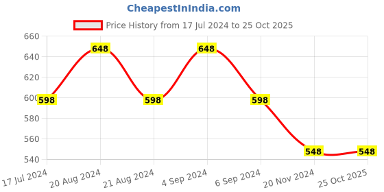 tatacliq.com Pepe Jeans Kids Orange Graphic Print T-Shirt pepe jeans Price History Graph from 17 Jul 2024 to 24 Oct 2025
