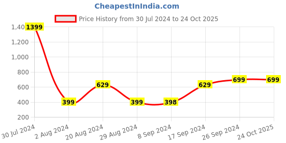 tatacliq.com Pepe Jeans Kids Orange Slim Fit T-Shirt pepe jeans Price History Graph from 30 Jul 2024 to 23 Oct 2025