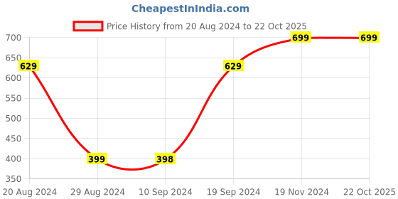 tatacliq.com Pepe Jeans Kids Orange Slim Fit T-Shirt pepe jeans Price History Graph from 20 Aug 2024 to 21 Oct 2025