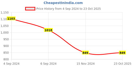tatacliq.com Pepe Jeans Kids Peach & Orange Printed Full Sleeves Shirt pepe jeans Price History Graph from 4 Sep 2024 to 22 Oct 2025