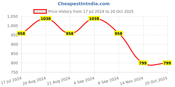 tatacliq.com Pepe Jeans Kids Peach & Orange Printed Polo T-Shirt pepe jeans Price History Graph from 17 Jul 2024 to 20 Oct 2025