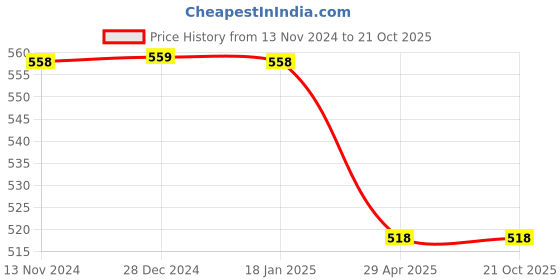tatacliq.com Pepe Jeans Kids Peach & Orange Printed T-Shirt pepe jeans Price History Graph from 13 Nov 2024 to 20 Oct 2025