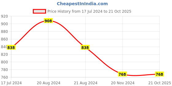 tatacliq.com Pepe Jeans Kids Peach & Pink Pigment Dyed T-Shirt pepe jeans Price History Graph from 17 Jul 2024 to 20 Oct 2025