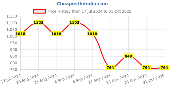 tatacliq.com Pepe Jeans Kids Peach & White Checks Shirt pepe jeans Price History Graph from 17 Jul 2024 to 29 Oct 2025
