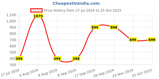 tatacliq.com Pepe Jeans Kids Peach & White Color Block Full Sleeves Hoodie pepe jeans Price History Graph from 27 Jul 2024 to 24 Oct 2025