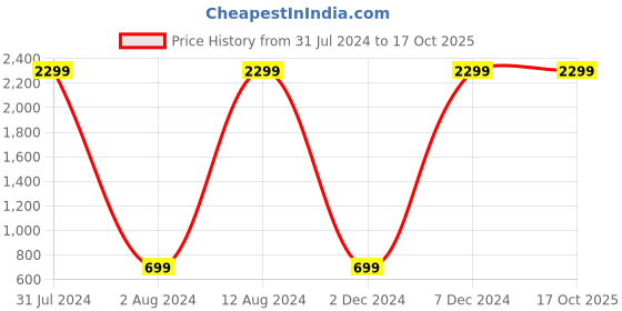 tatacliq.com Pepe Jeans Kids Peach Regular Fit Joggers pepe jeans Price History Graph from 31 Jul 2024 to 16 Oct 2025