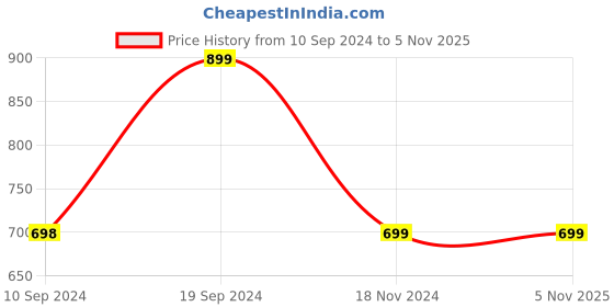 tatacliq.com Pepe Jeans Kids Peach Regular Fit Joggers pepe jeans Price History Graph from 10 Sep 2024 to 4 Nov 2025