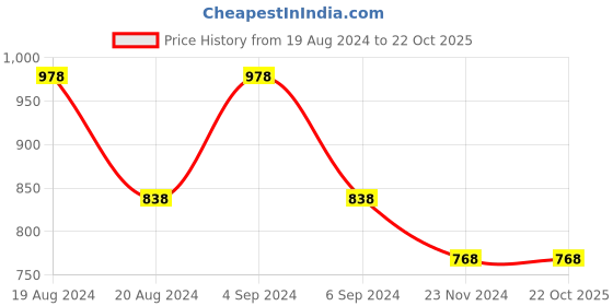 tatacliq.com Pepe Jeans Kids Peach Solid Polo T-Shirt pepe jeans Price History Graph from 19 Aug 2024 to 22 Oct 2025