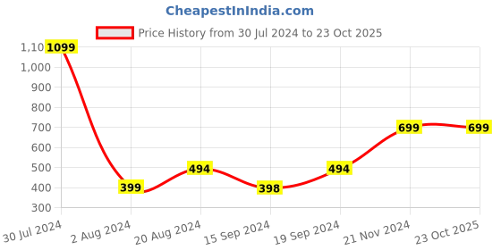 tatacliq.com Pepe Jeans Kids Pink & Red Color Block T-Shirt pepe jeans Price History Graph from 30 Jul 2024 to 22 Oct 2025