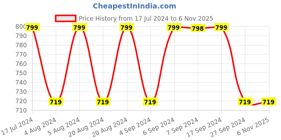 tatacliq.com Pepe Jeans Kids Pink Cotton Embellished Full Sleeves Sweatshirt pepe jeans Price History Graph from 17 Jul 2024 to 3 Nov 2025