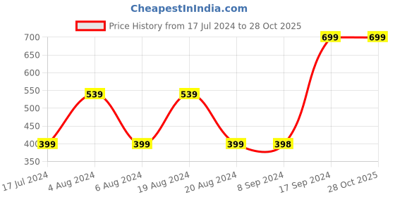 tatacliq.com Pepe Jeans Kids Pink Cotton Embellished T-Shirt pepe jeans Price History Graph from 17 Jul 2024 to 28 Oct 2025