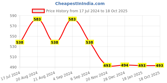 tatacliq.com Pepe Jeans Kids Pink Graphic Print T-Shirt pepe jeans Price History Graph from 17 Jul 2024 to 18 Oct 2025