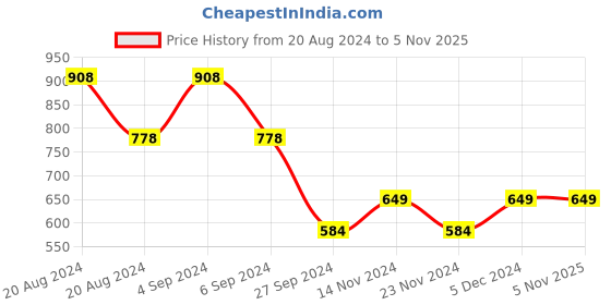 tatacliq.com Pepe Jeans Kids Pink Printed T-Shirt pepe jeans Price History Graph from 20 Aug 2024 to 4 Nov 2025